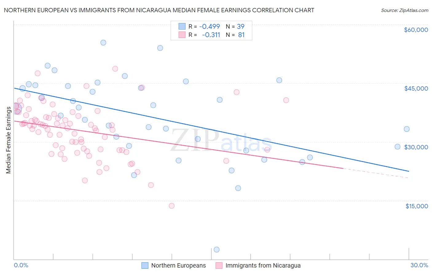 Northern European vs Immigrants from Nicaragua Median Female Earnings