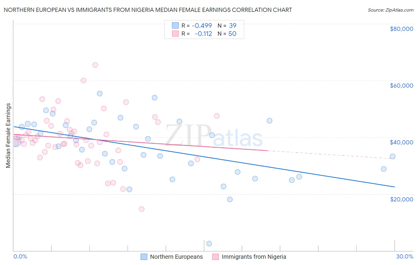 Northern European vs Immigrants from Nigeria Median Female Earnings