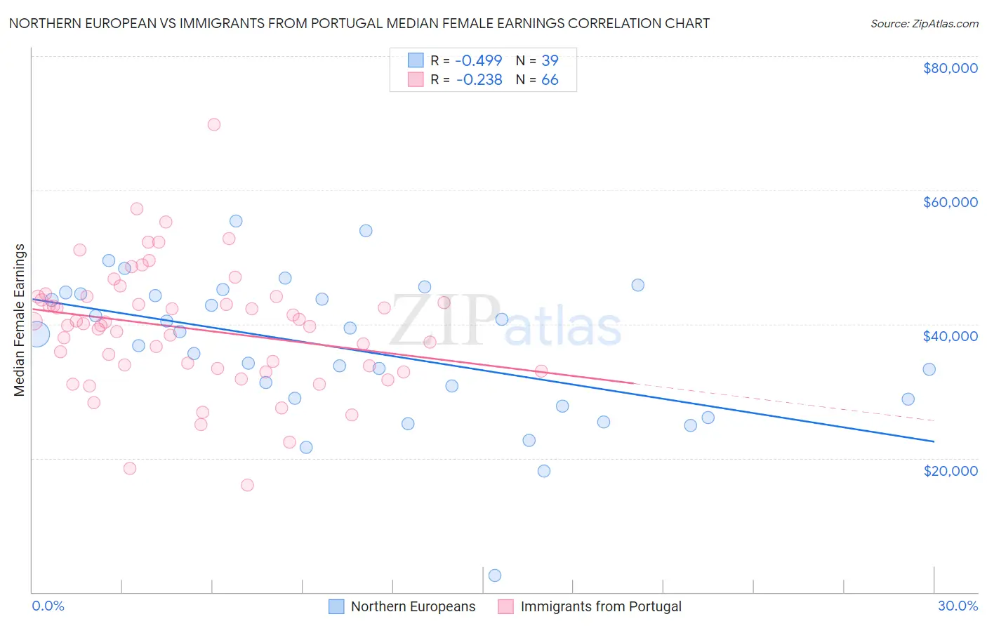 Northern European vs Immigrants from Portugal Median Female Earnings