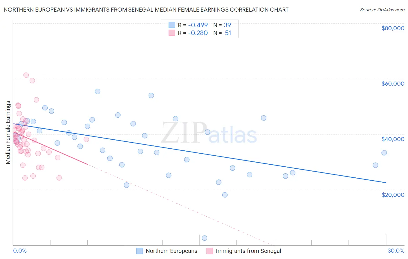 Northern European vs Immigrants from Senegal Median Female Earnings