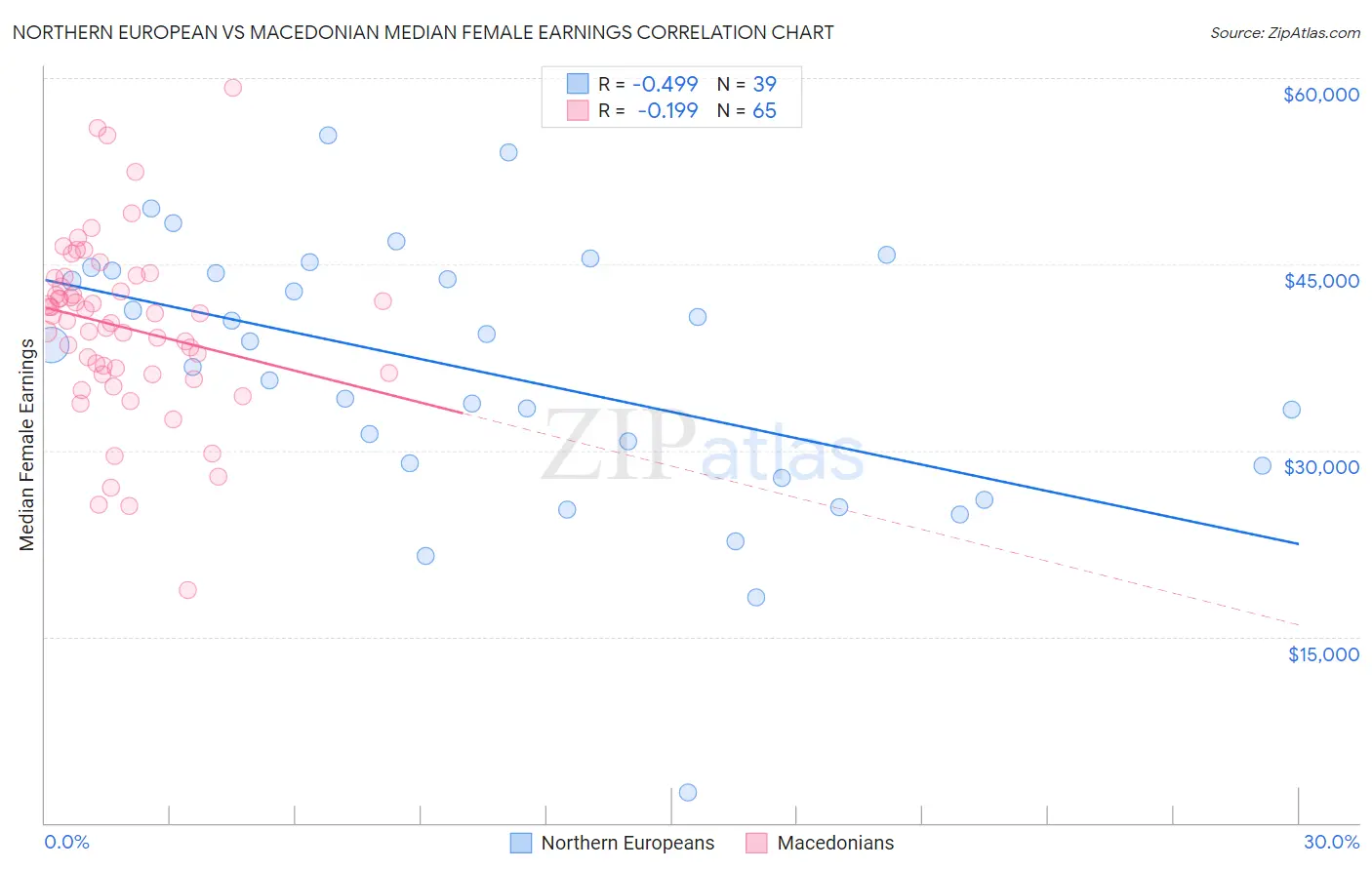 Northern European vs Macedonian Median Female Earnings