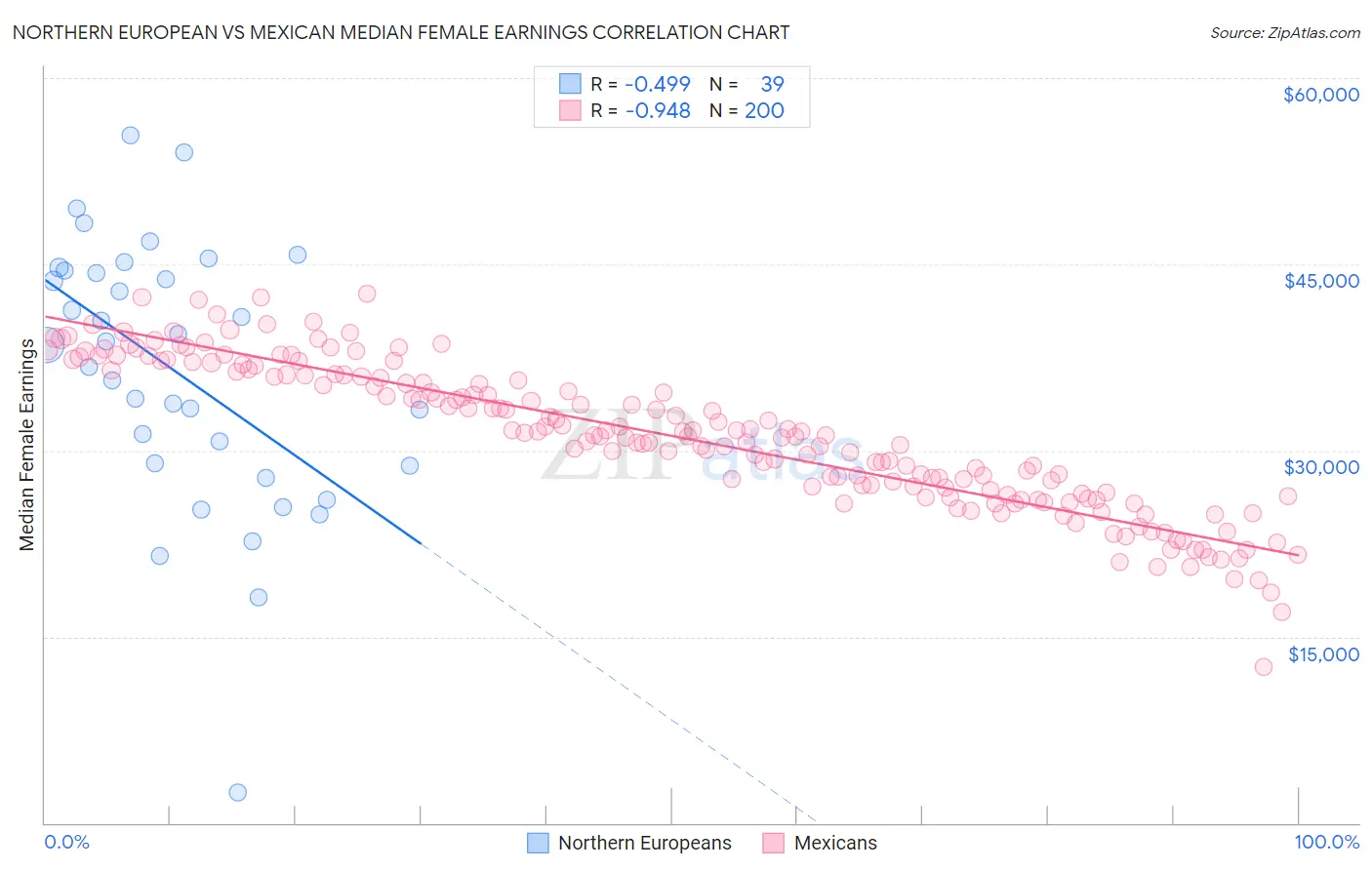 Northern European vs Mexican Median Female Earnings