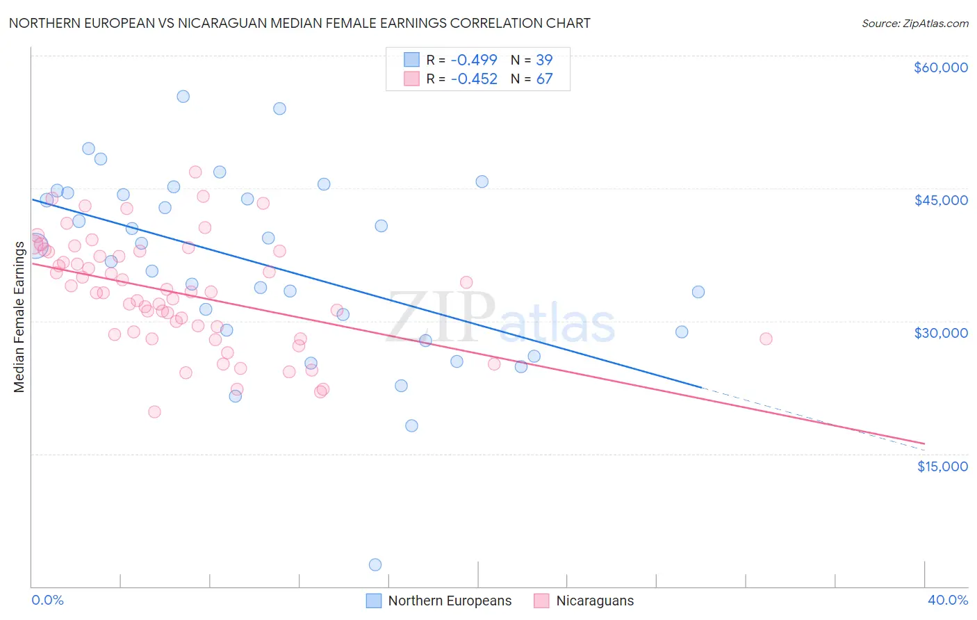 Northern European vs Nicaraguan Median Female Earnings