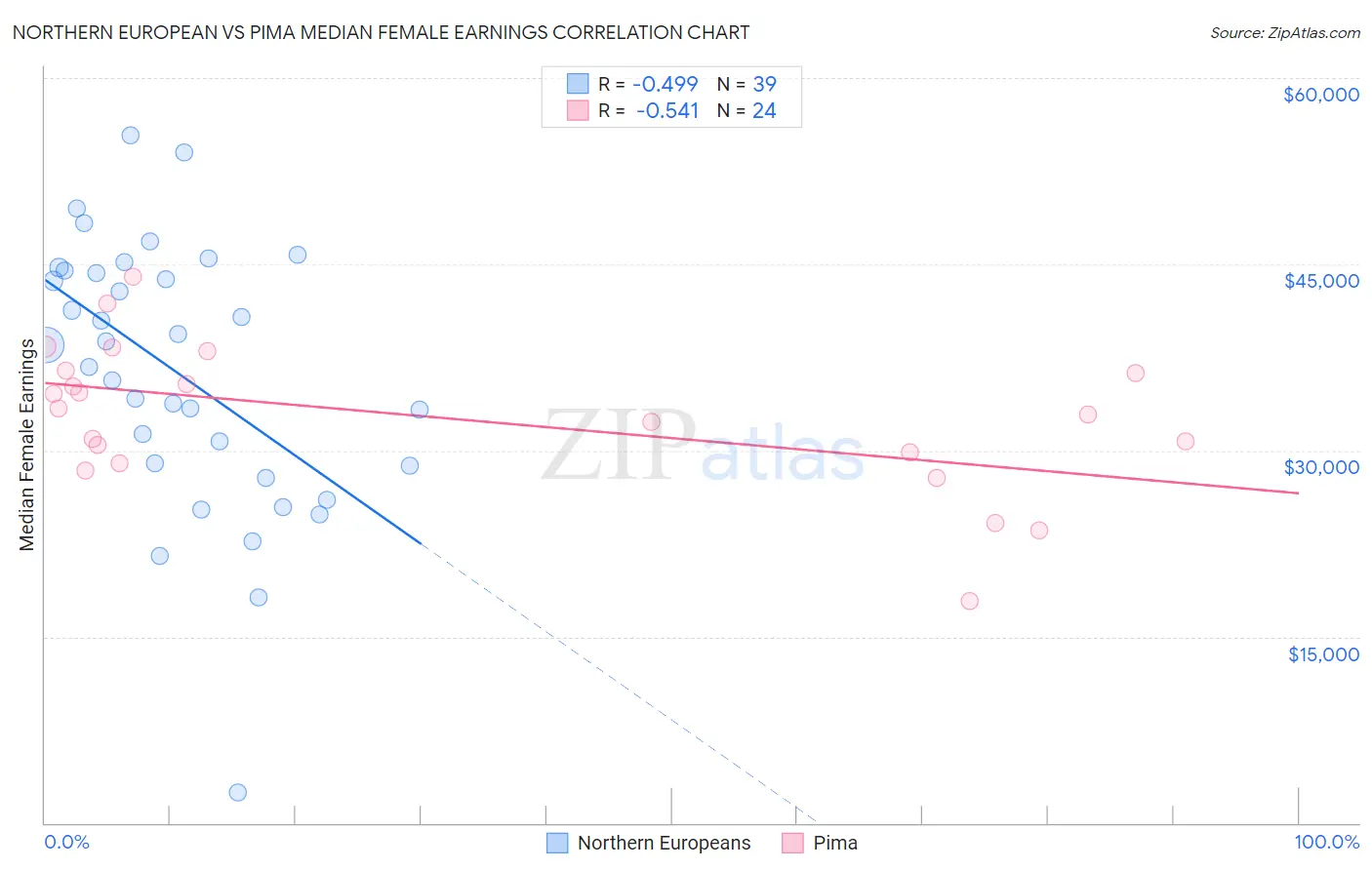 Northern European vs Pima Median Female Earnings