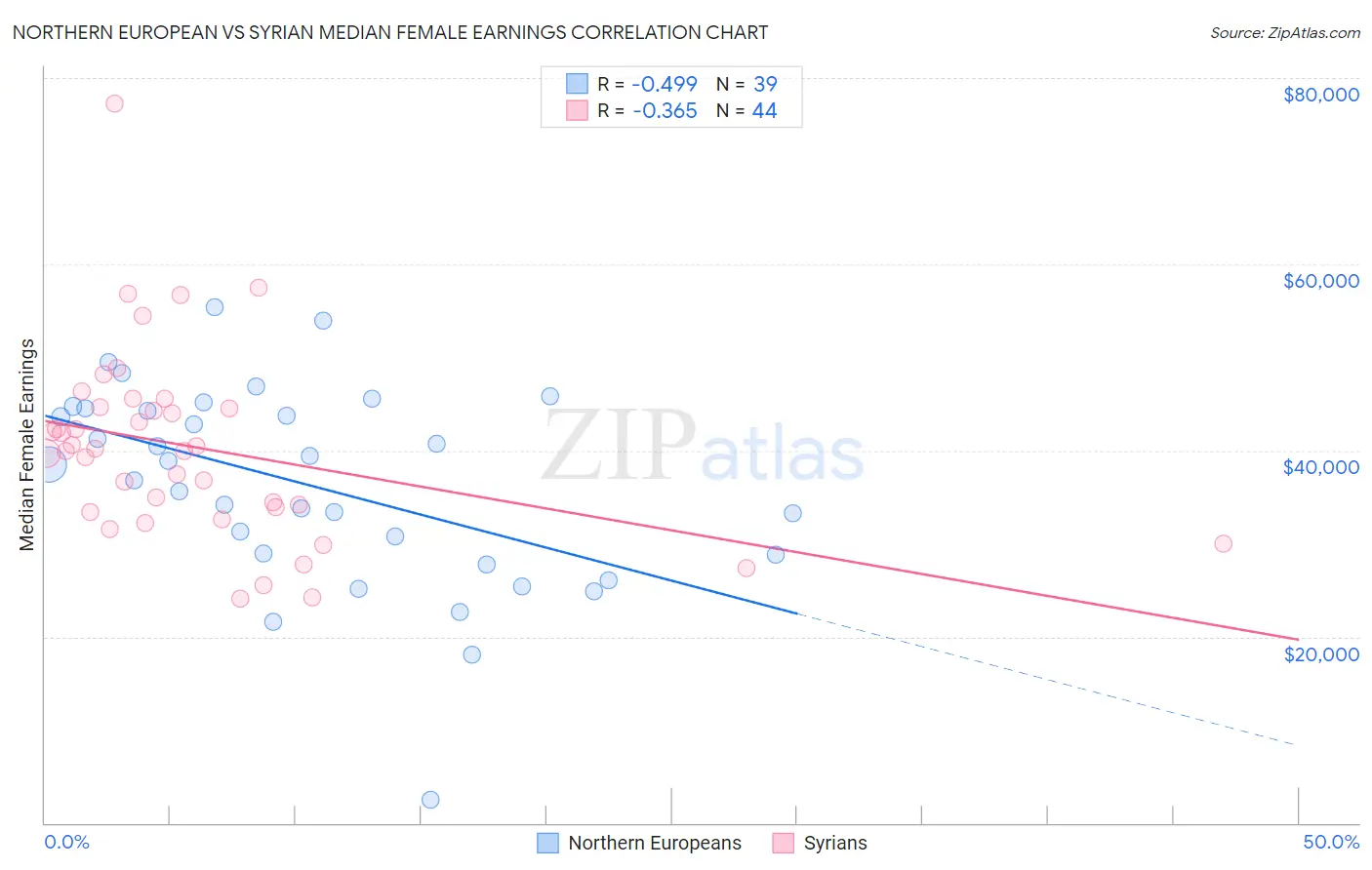 Northern European vs Syrian Median Female Earnings