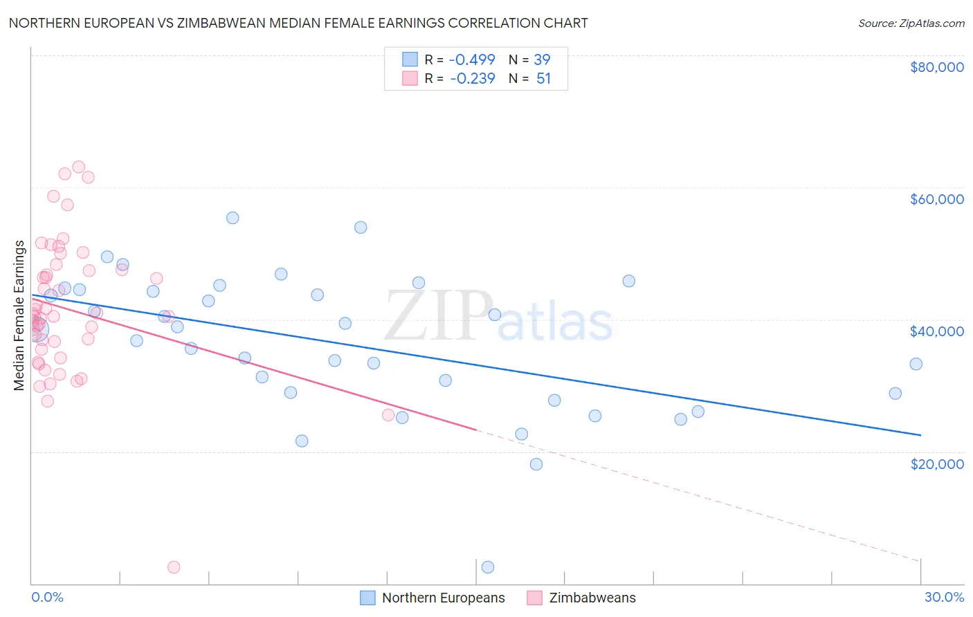 Northern European vs Zimbabwean Median Female Earnings