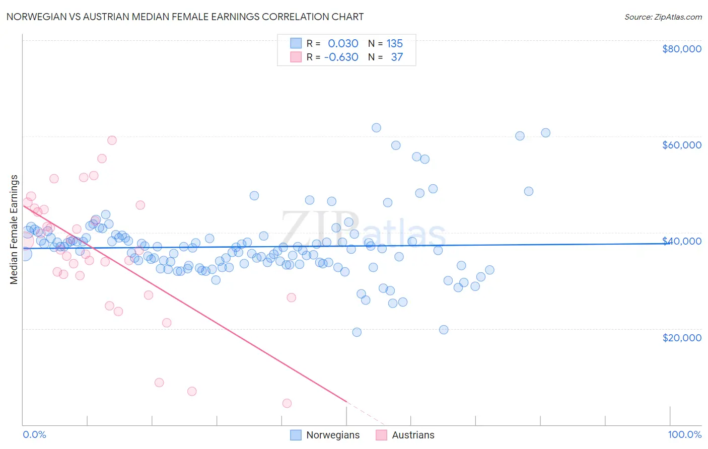 Norwegian vs Austrian Median Female Earnings