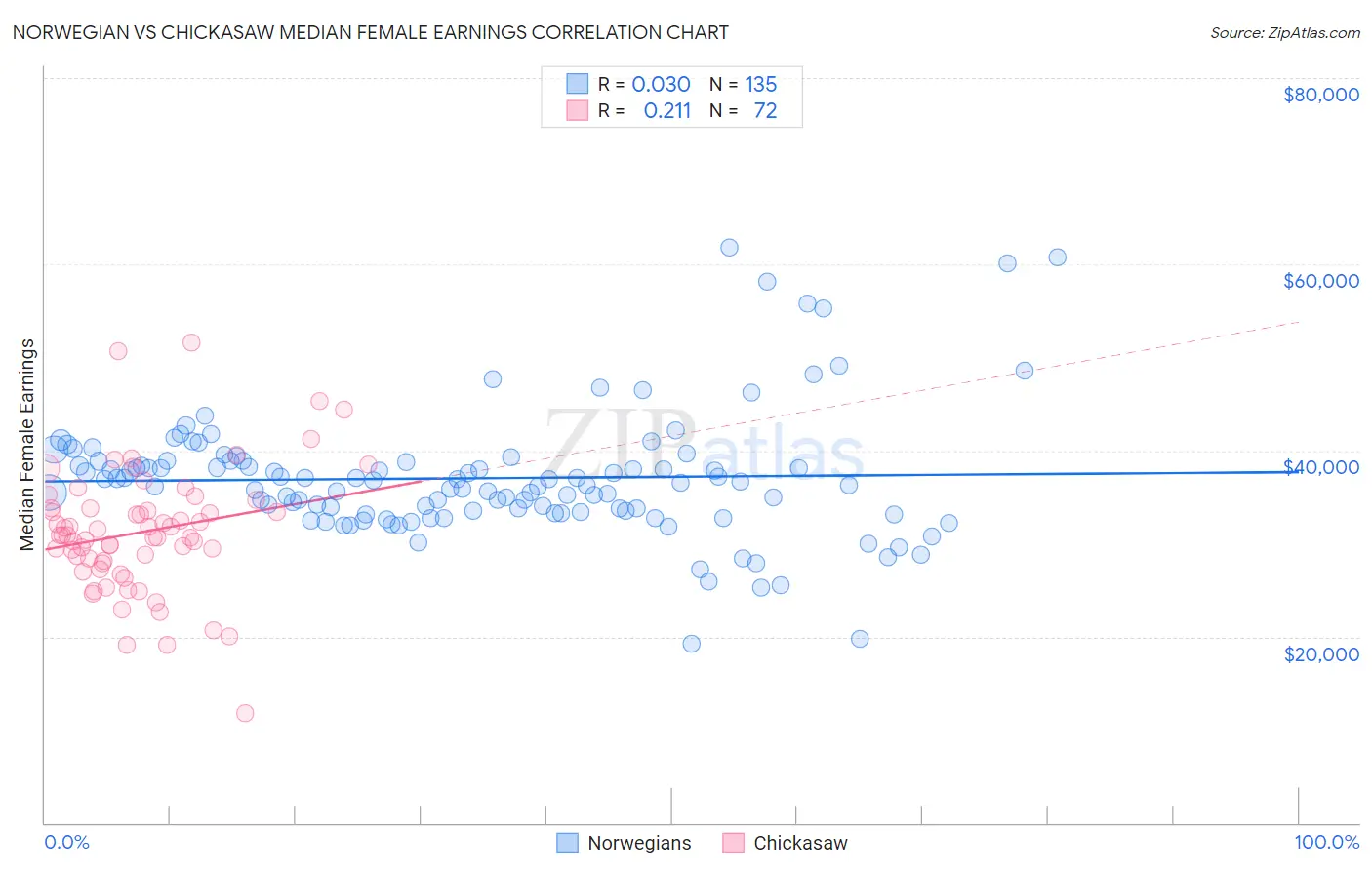 Norwegian vs Chickasaw Median Female Earnings