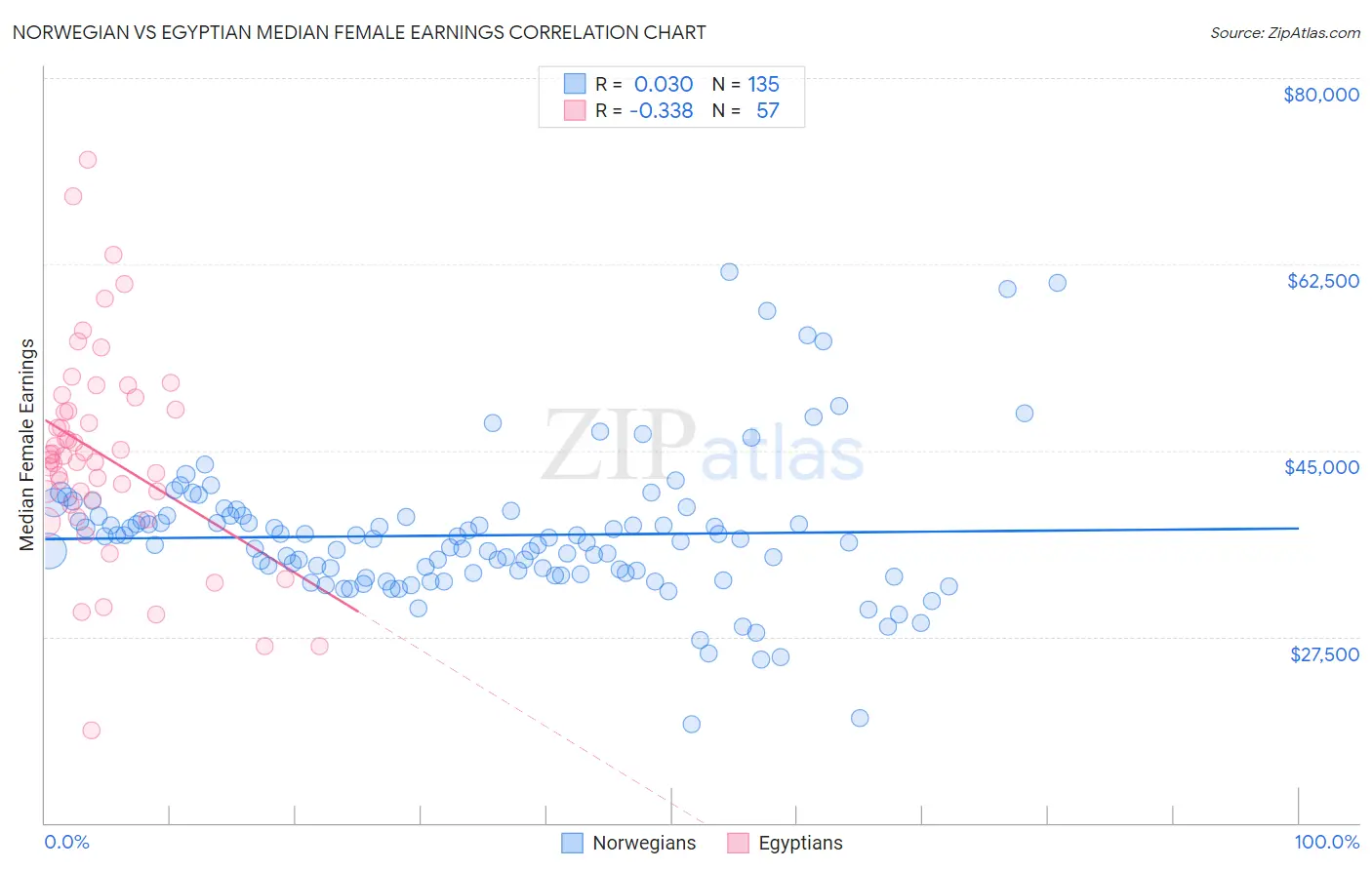 Norwegian vs Egyptian Median Female Earnings