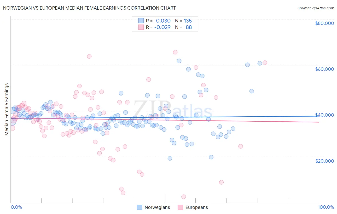 Norwegian vs European Median Female Earnings