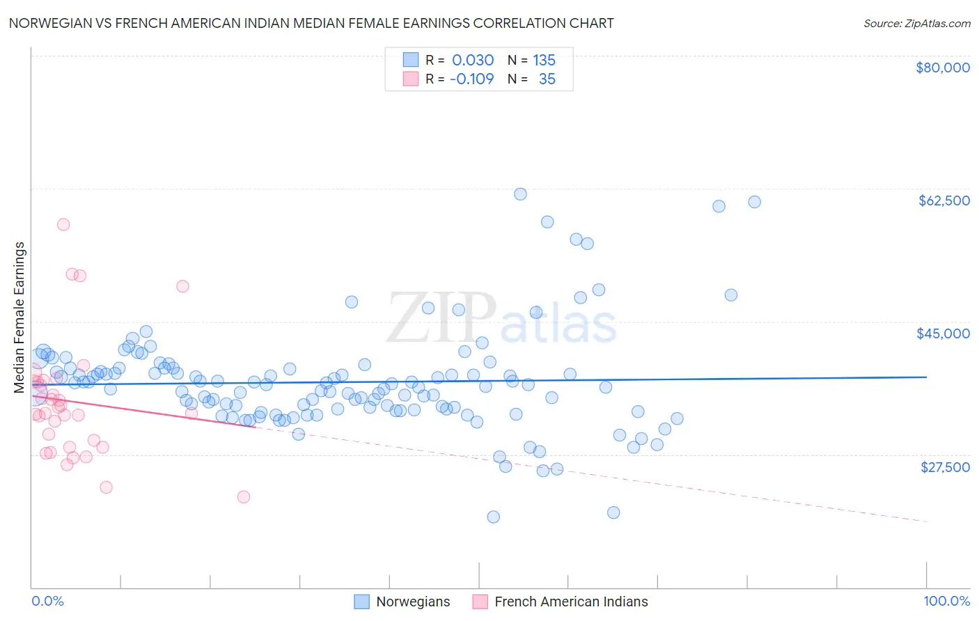 Norwegian vs French American Indian Median Female Earnings