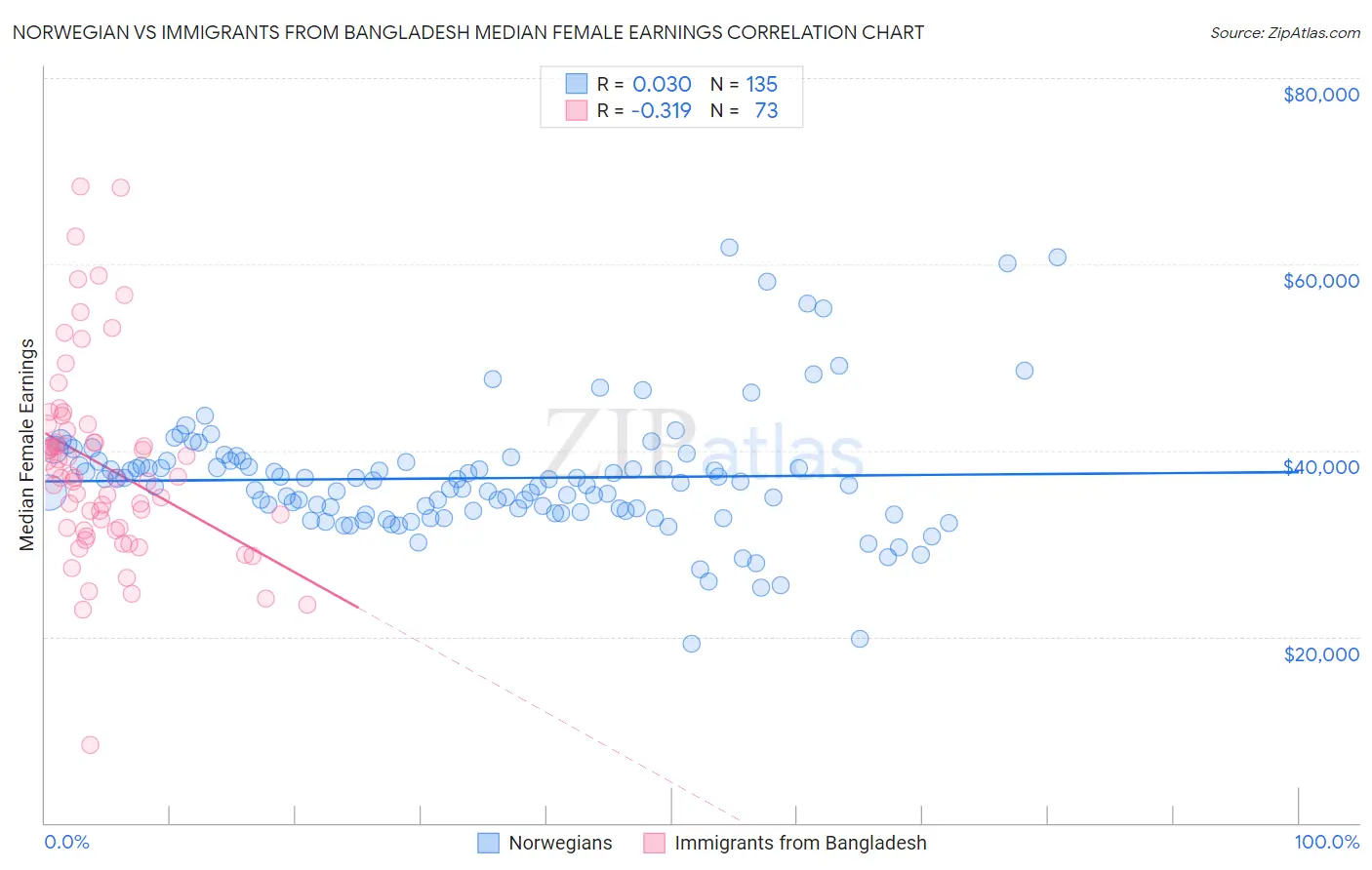 Norwegian vs Immigrants from Bangladesh Median Female Earnings