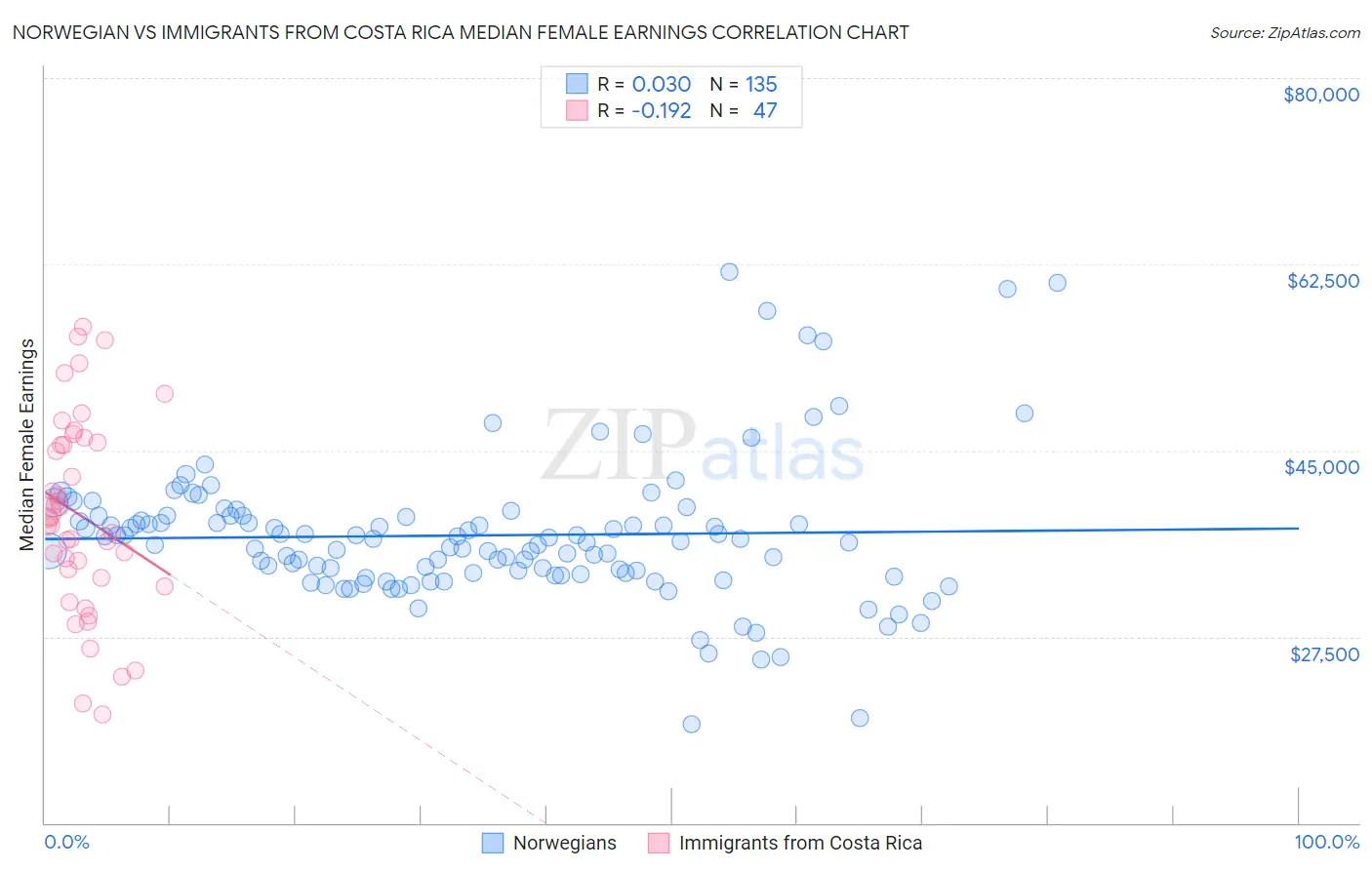 Norwegian vs Immigrants from Costa Rica Median Female Earnings