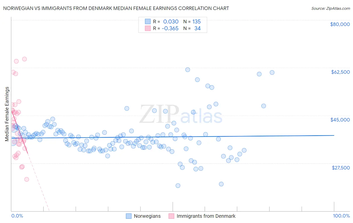 Norwegian vs Immigrants from Denmark Median Female Earnings