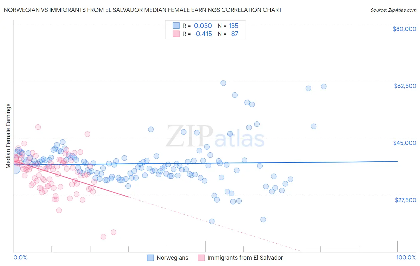 Norwegian vs Immigrants from El Salvador Median Female Earnings