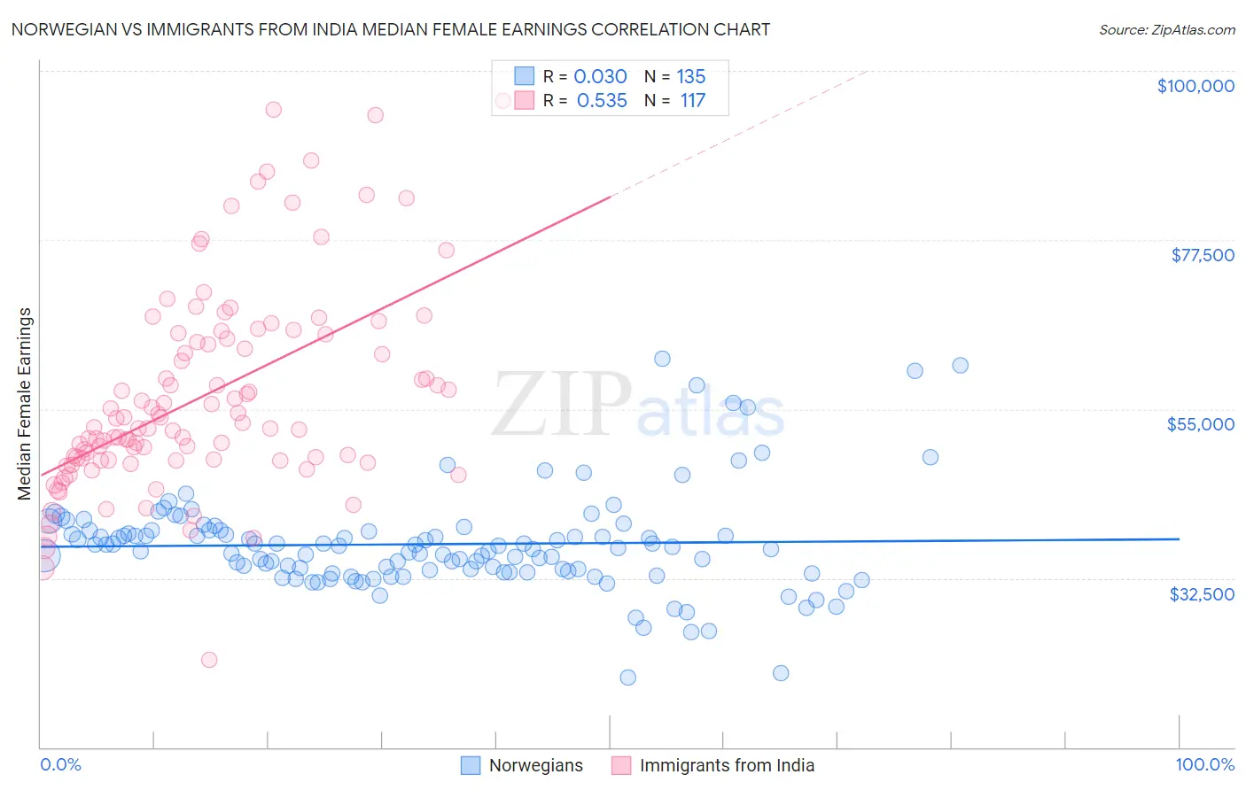 Norwegian vs Immigrants from India Median Female Earnings