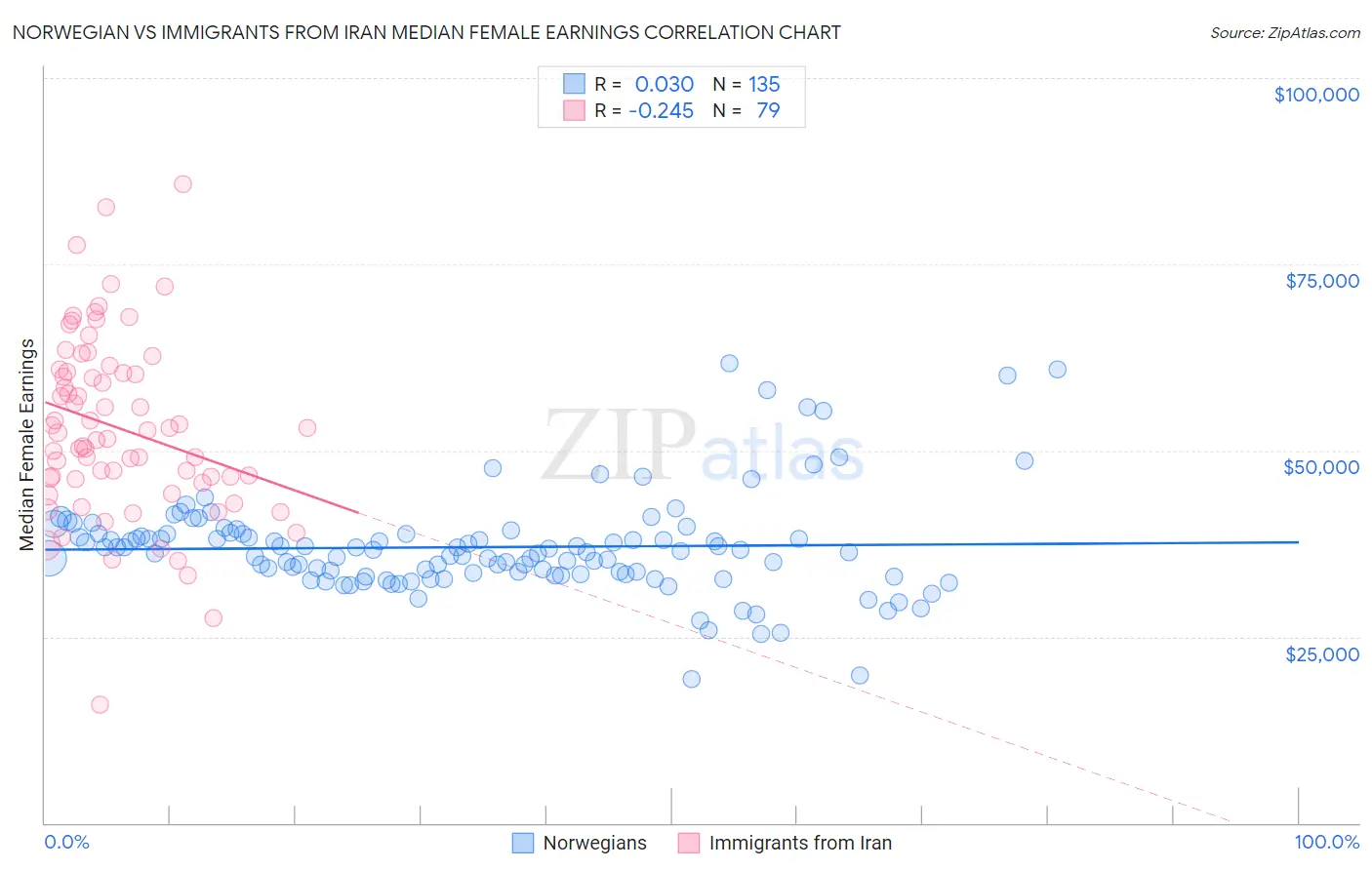 Norwegian vs Immigrants from Iran Median Female Earnings