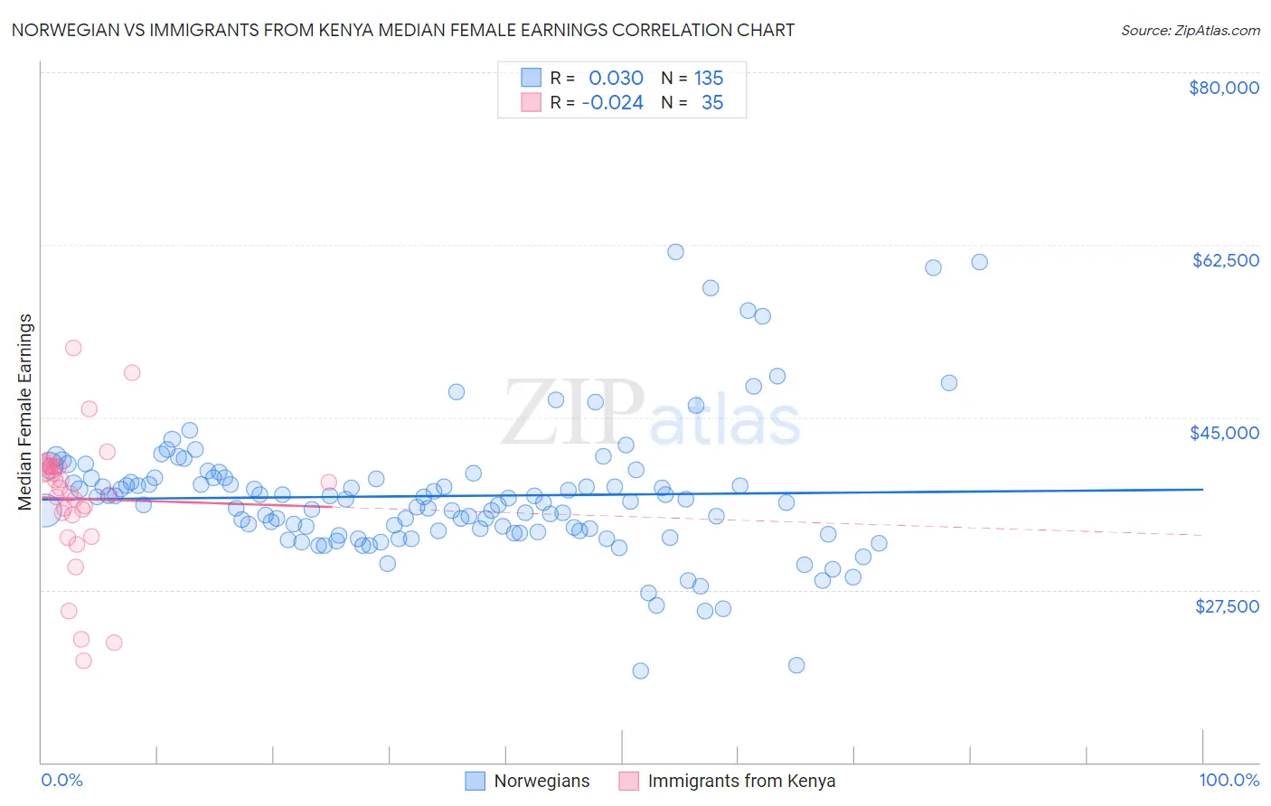 Norwegian vs Immigrants from Kenya Median Female Earnings