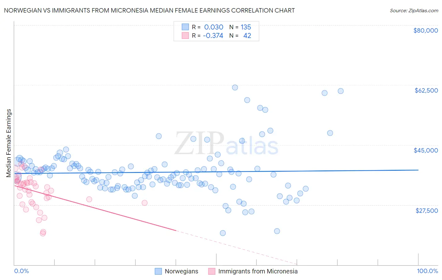 Norwegian vs Immigrants from Micronesia Median Female Earnings