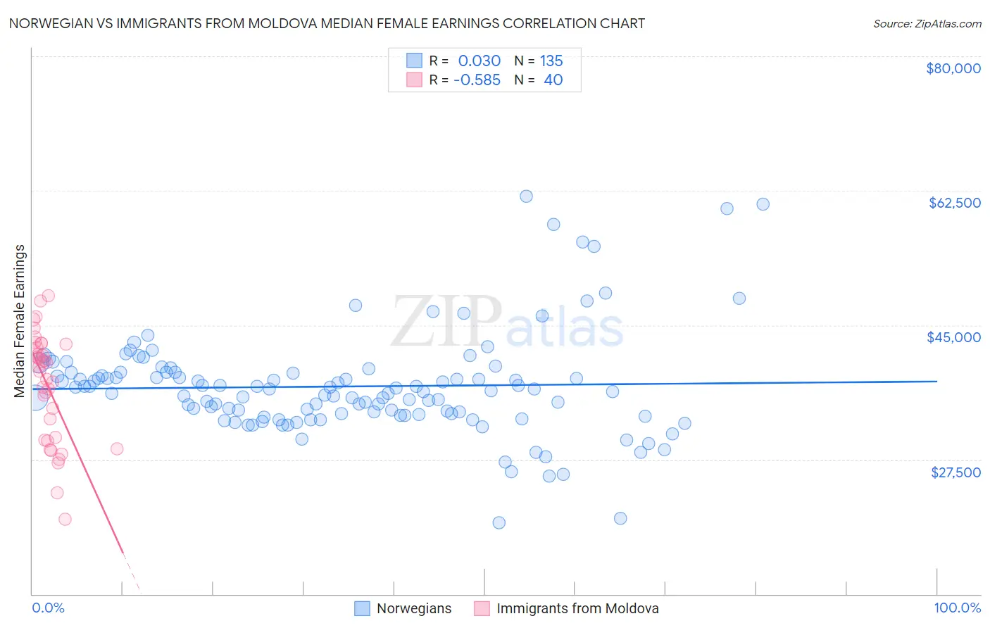 Norwegian vs Immigrants from Moldova Median Female Earnings