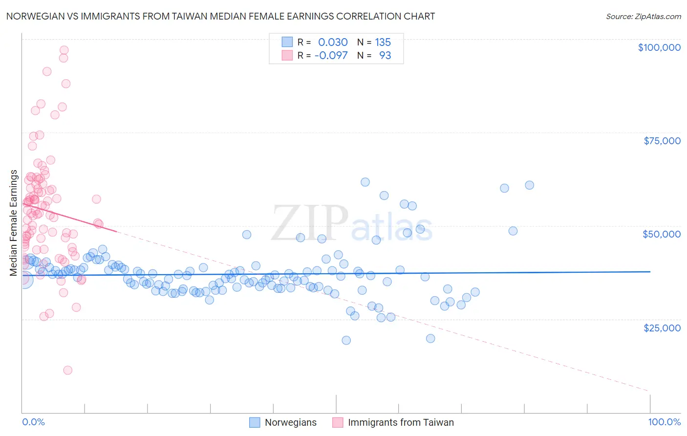 Norwegian vs Immigrants from Taiwan Median Female Earnings