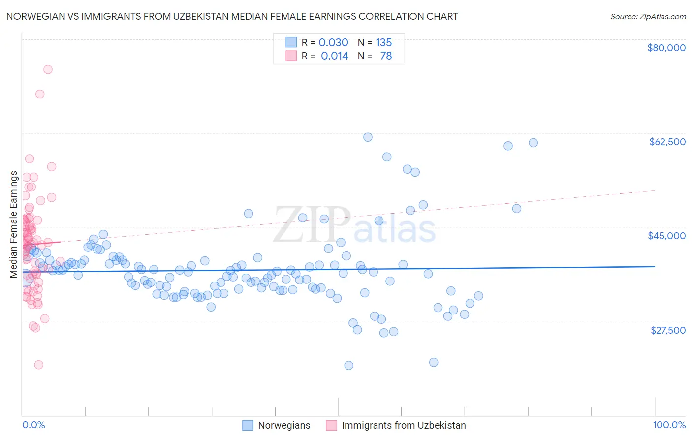 Norwegian vs Immigrants from Uzbekistan Median Female Earnings