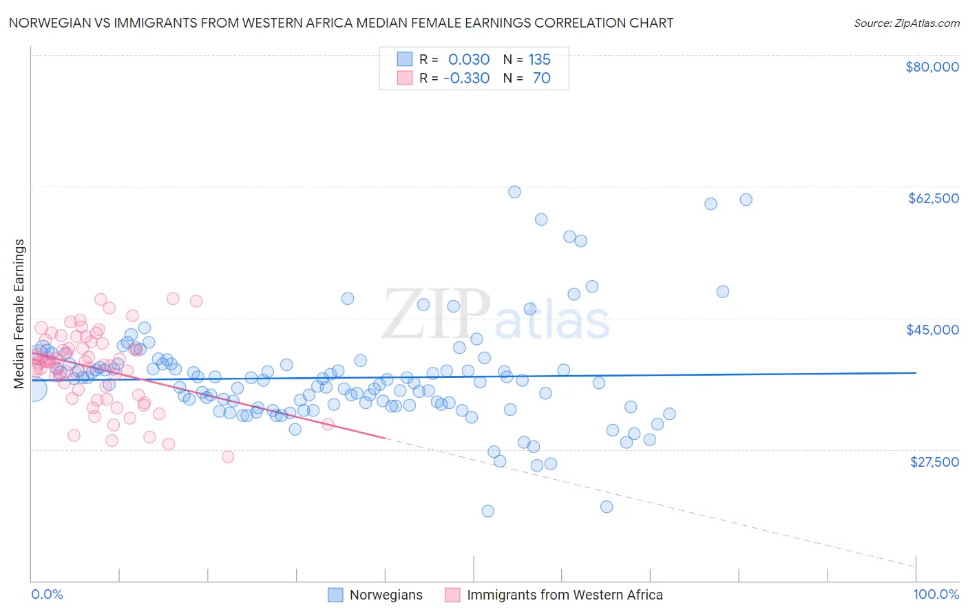 Norwegian vs Immigrants from Western Africa Median Female Earnings