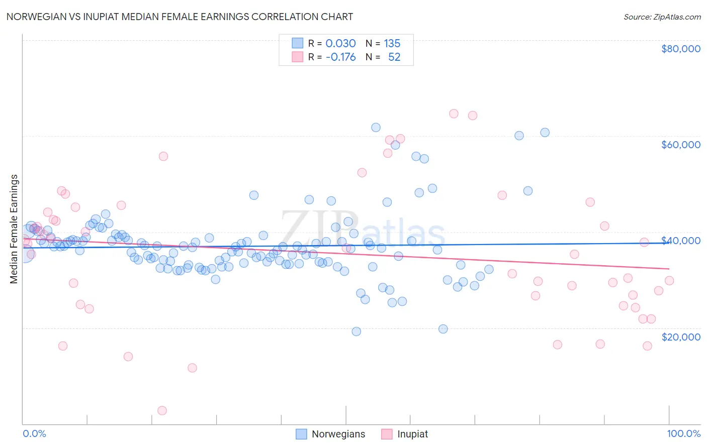 Norwegian vs Inupiat Median Female Earnings