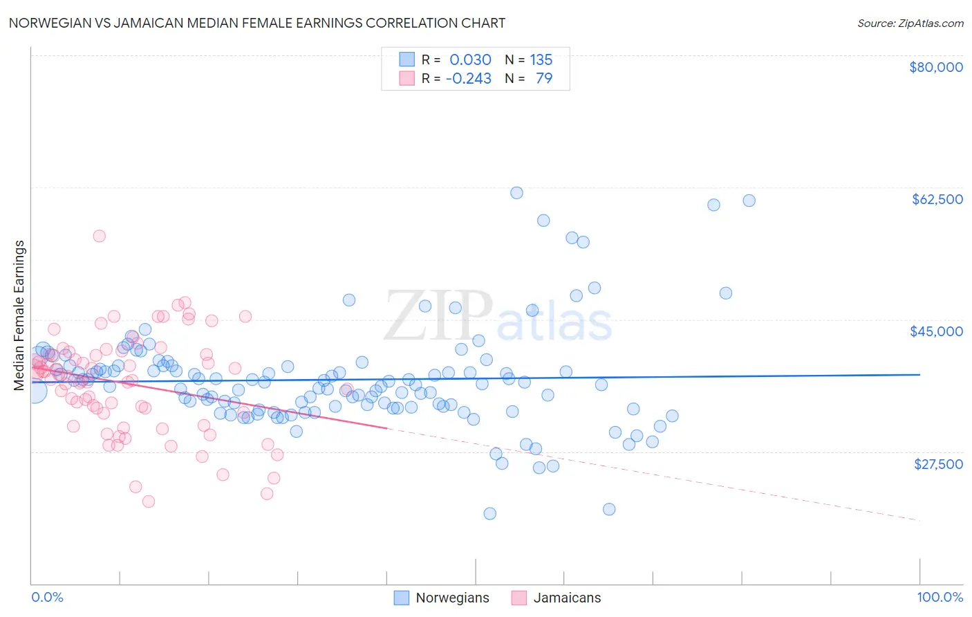 Norwegian vs Jamaican Median Female Earnings