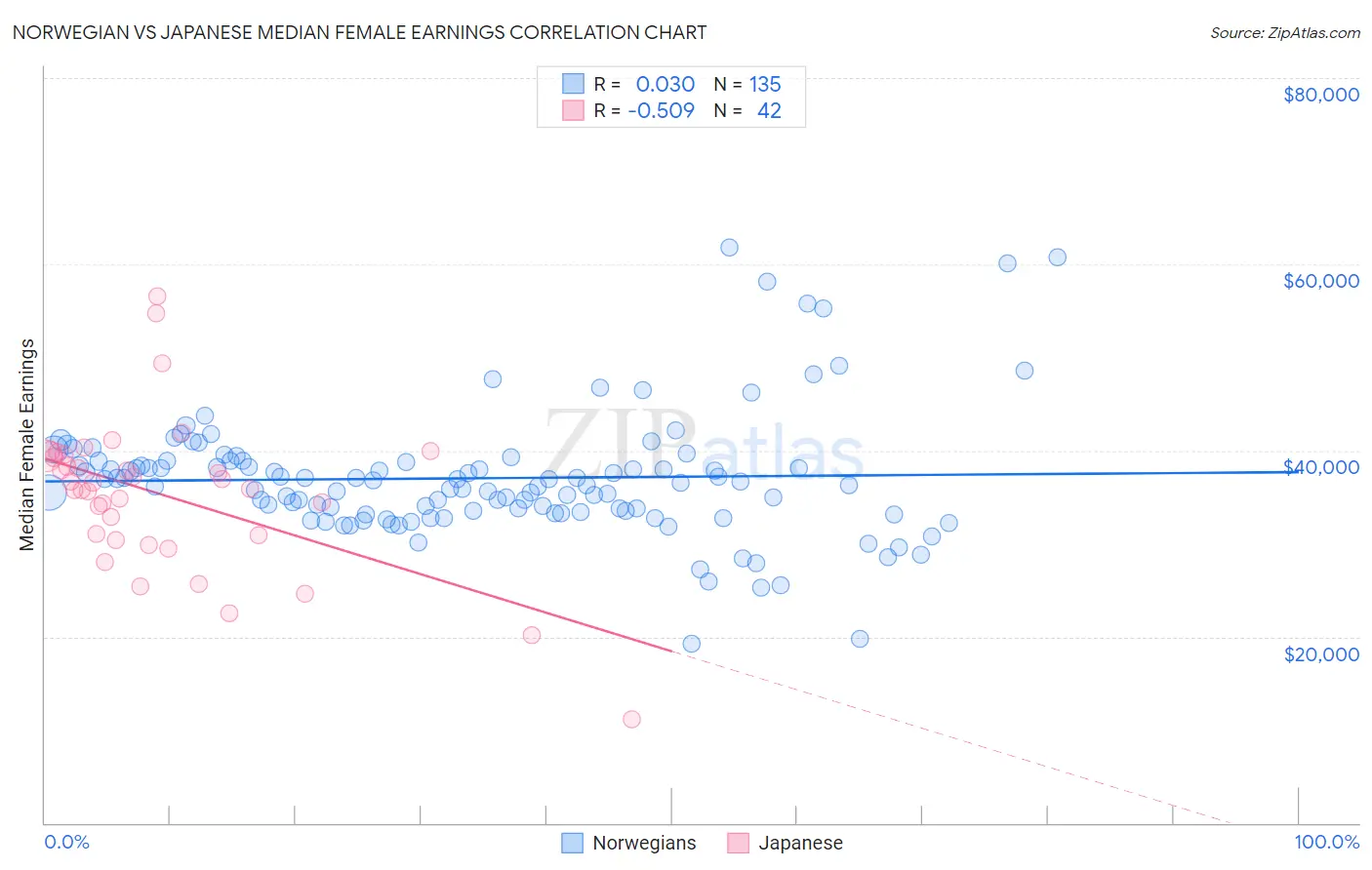 Norwegian vs Japanese Median Female Earnings