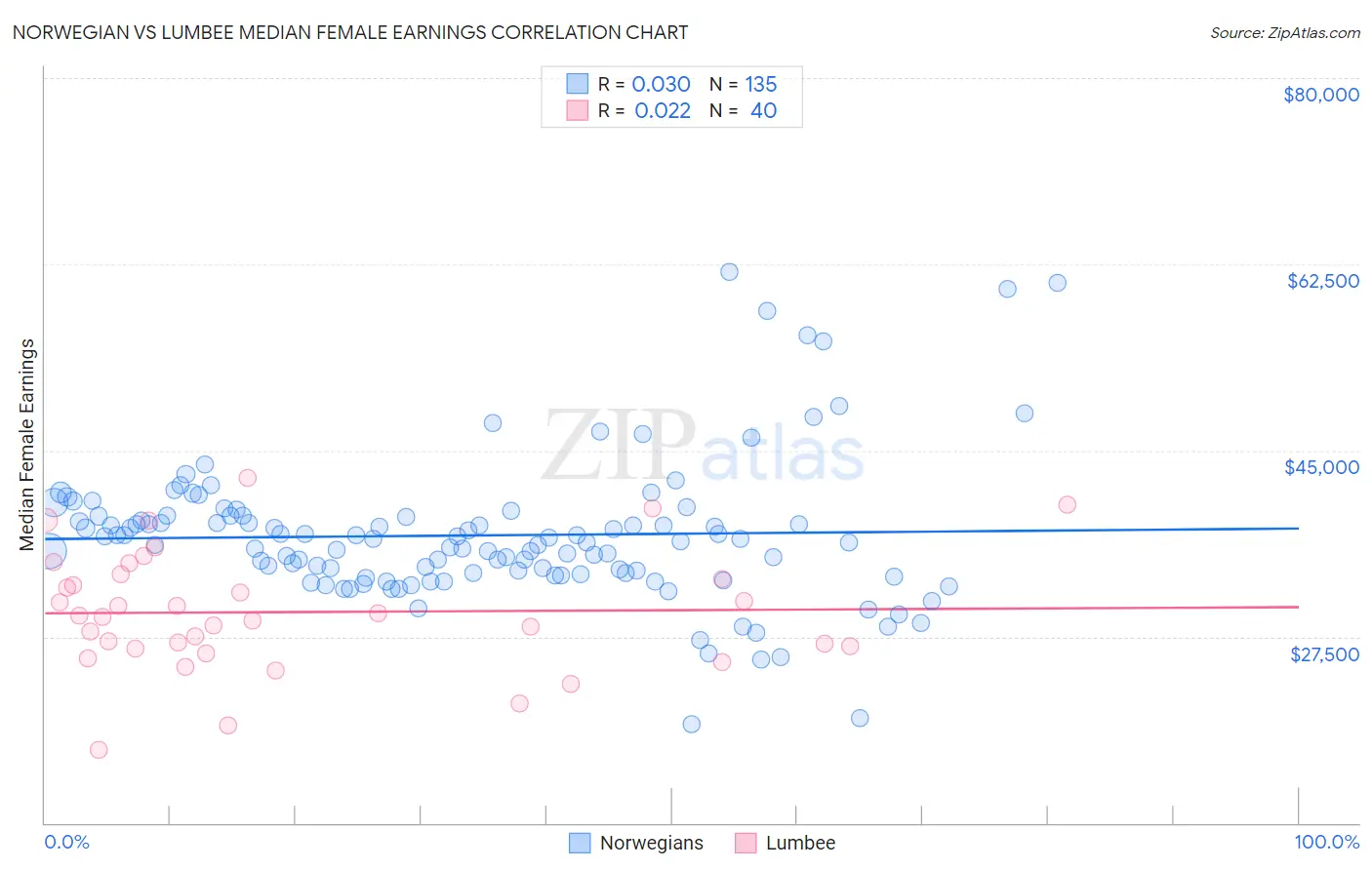 Norwegian vs Lumbee Median Female Earnings