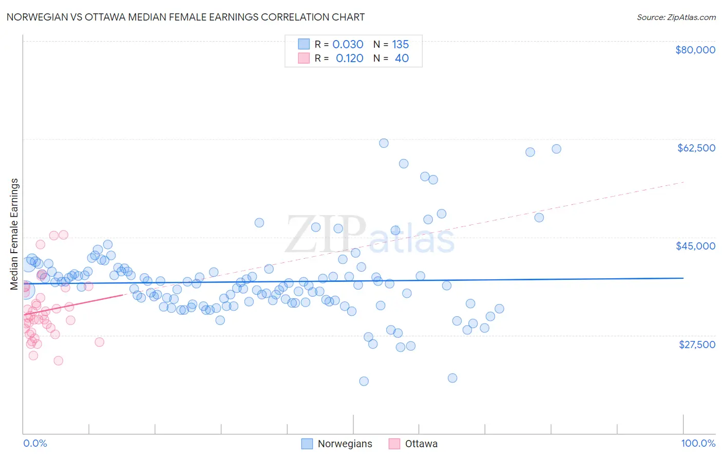 Norwegian vs Ottawa Median Female Earnings