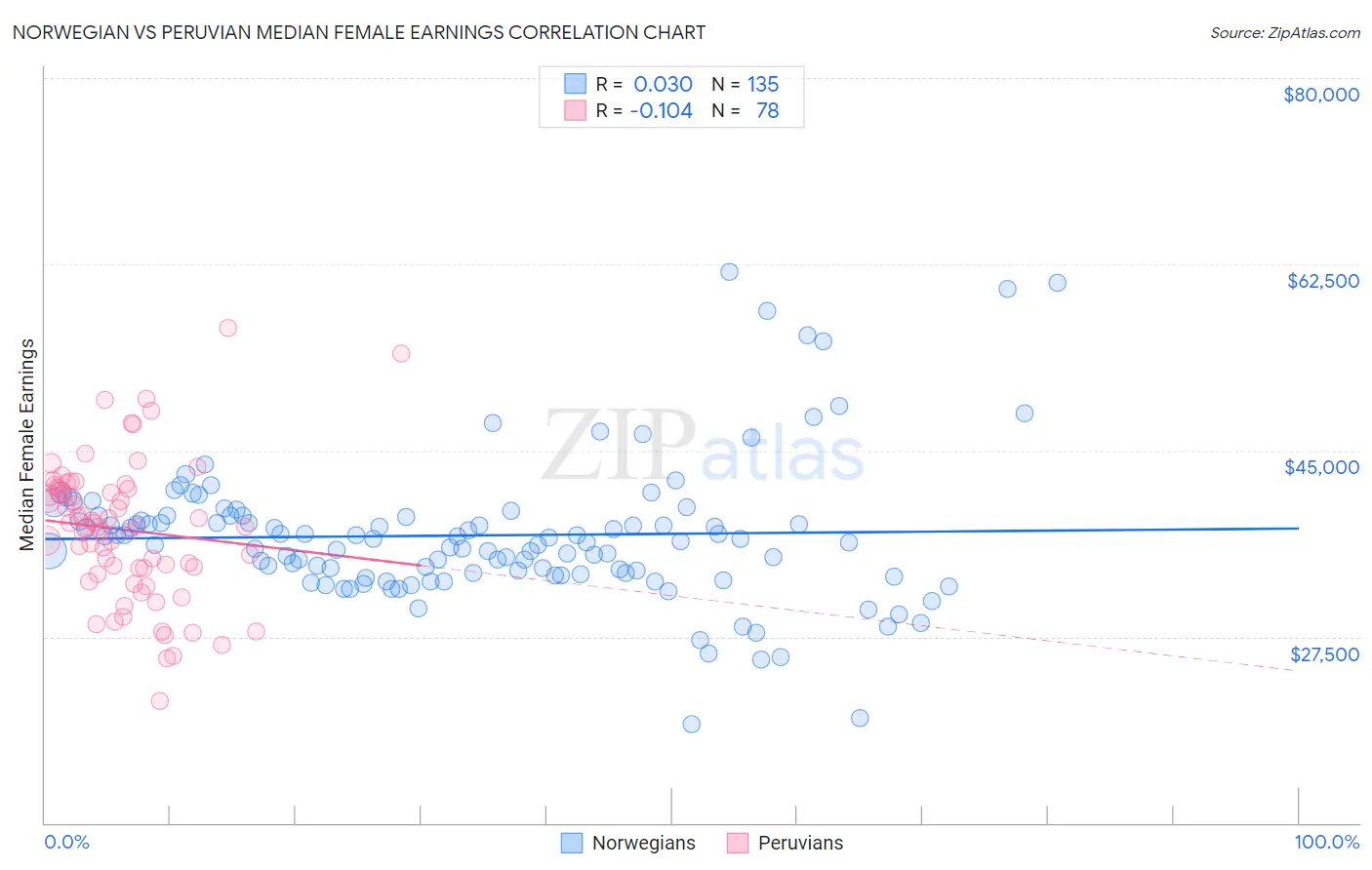 Norwegian vs Peruvian Median Female Earnings