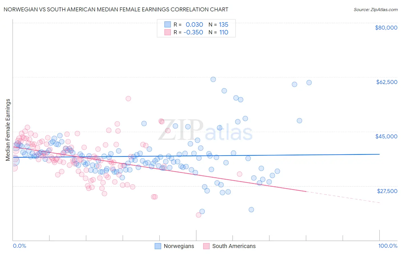 Norwegian vs South American Median Female Earnings