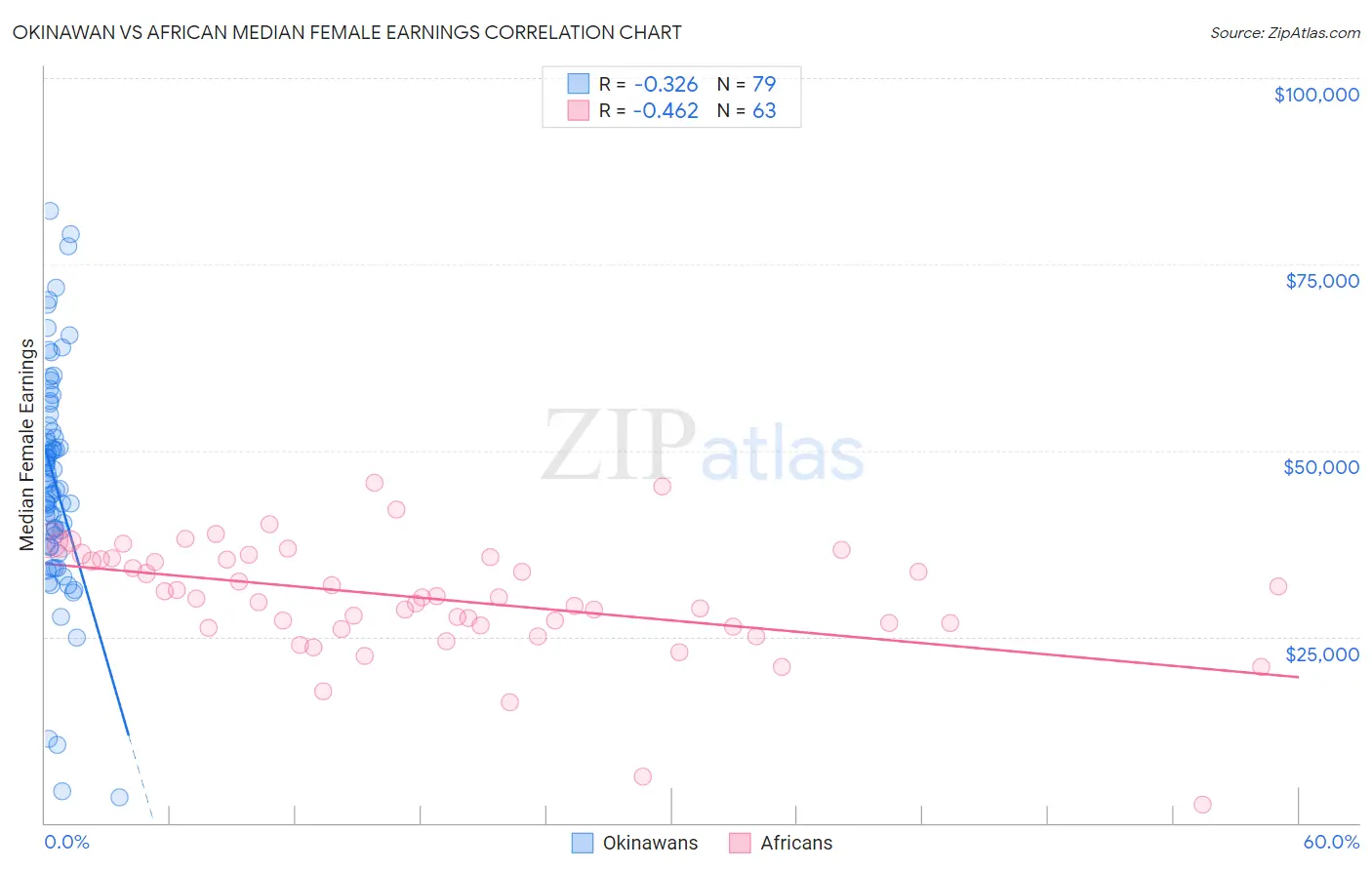 Okinawan vs African Median Female Earnings