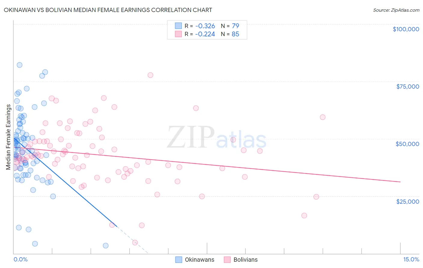 Okinawan vs Bolivian Median Female Earnings