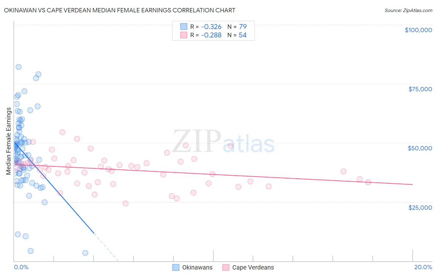 Okinawan vs Cape Verdean Median Female Earnings