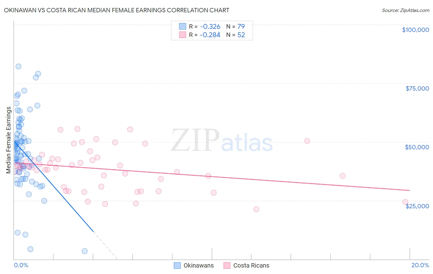 Okinawan vs Costa Rican Median Female Earnings