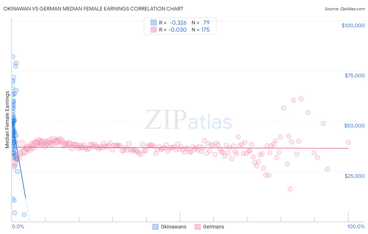 Okinawan vs German Median Female Earnings