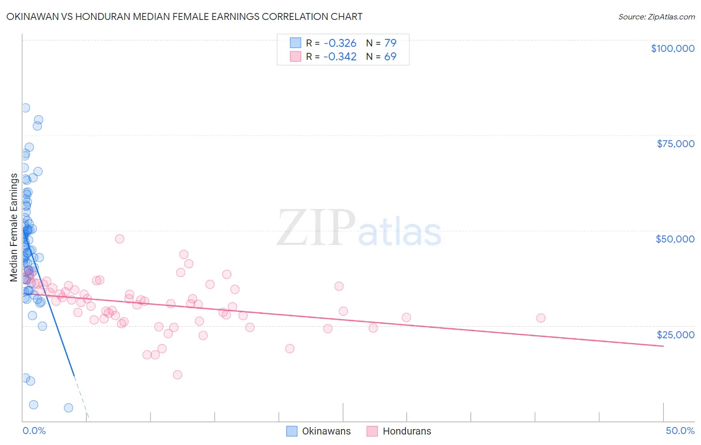 Okinawan vs Honduran Median Female Earnings