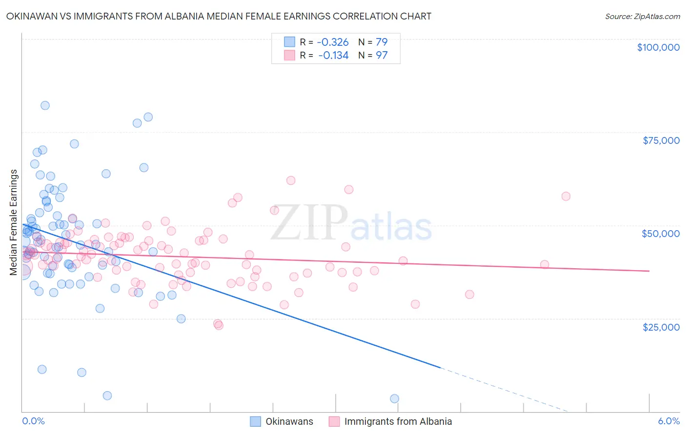 Okinawan vs Immigrants from Albania Median Female Earnings