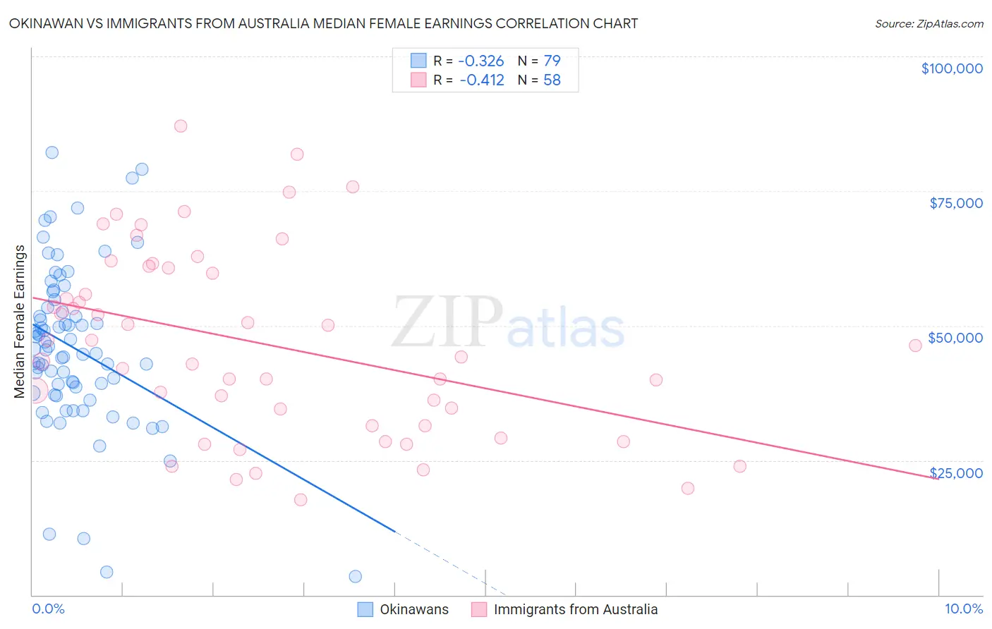Okinawan vs Immigrants from Australia Median Female Earnings