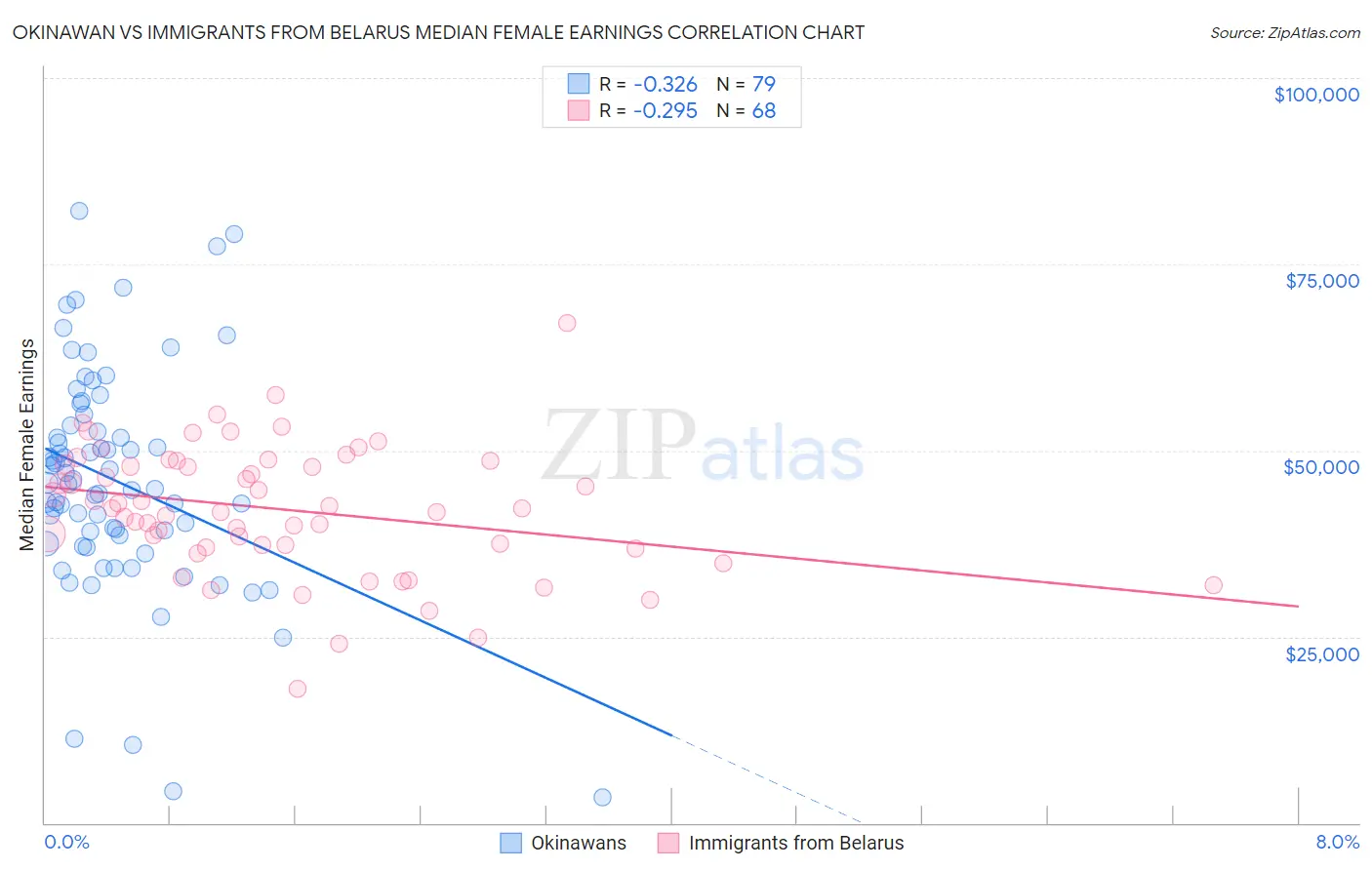 Okinawan vs Immigrants from Belarus Median Female Earnings