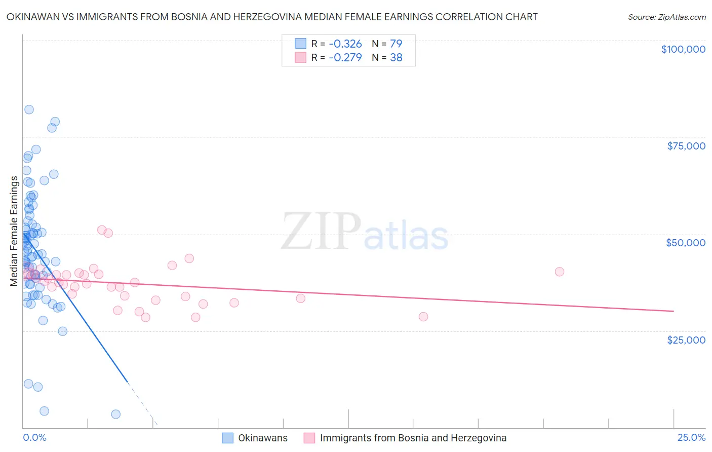 Okinawan vs Immigrants from Bosnia and Herzegovina Median Female Earnings