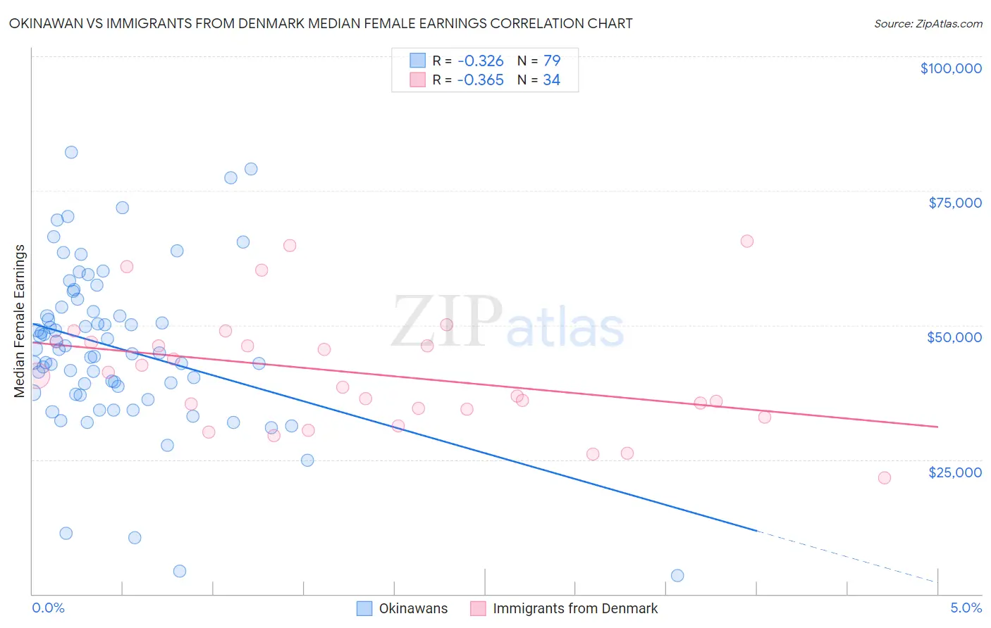 Okinawan vs Immigrants from Denmark Median Female Earnings