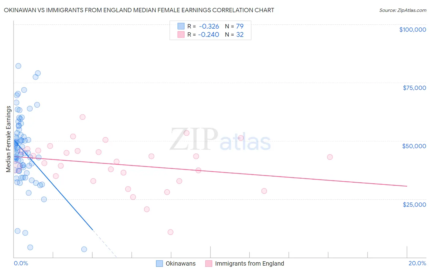 Okinawan vs Immigrants from England Median Female Earnings