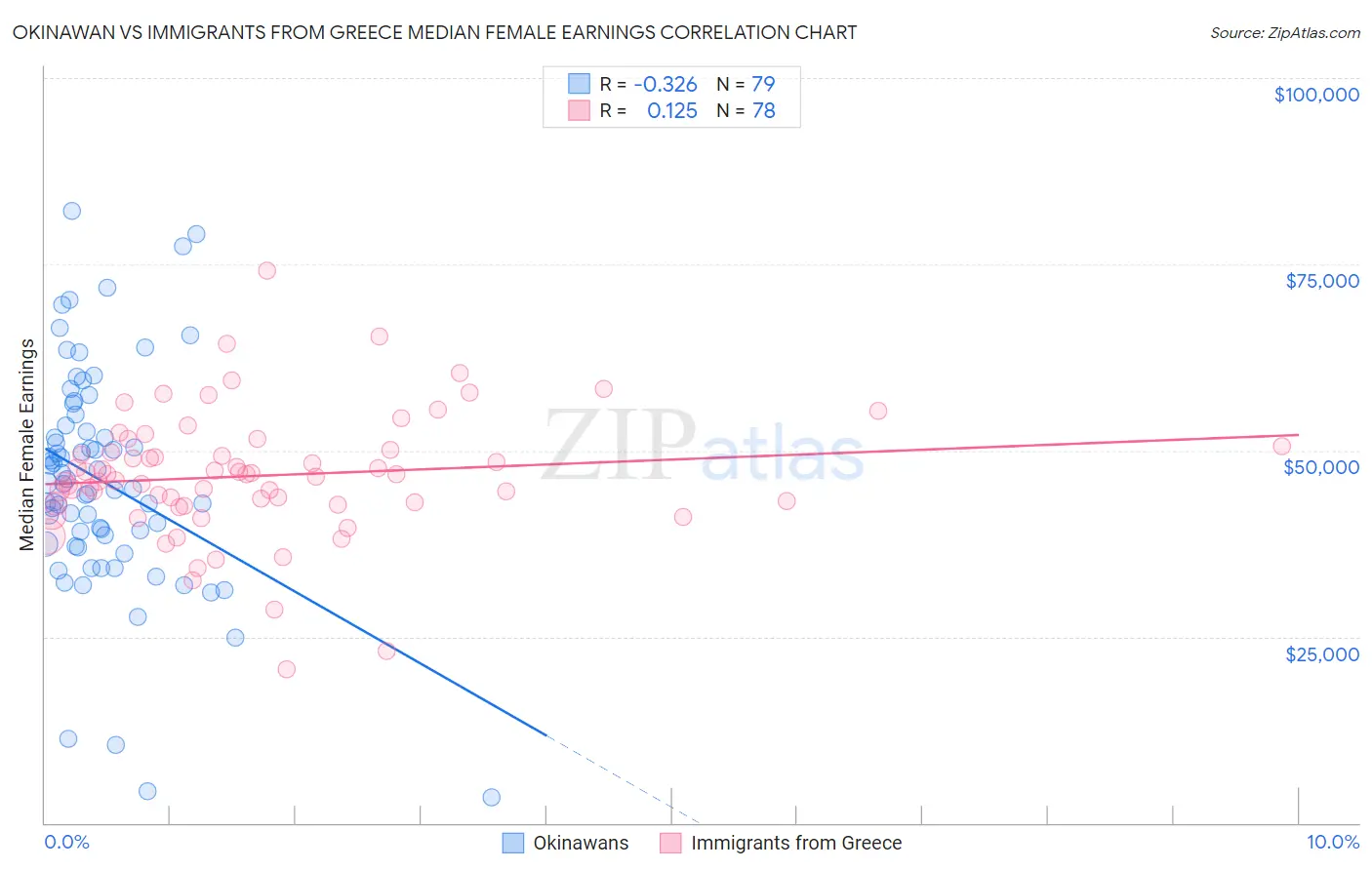 Okinawan vs Immigrants from Greece Median Female Earnings