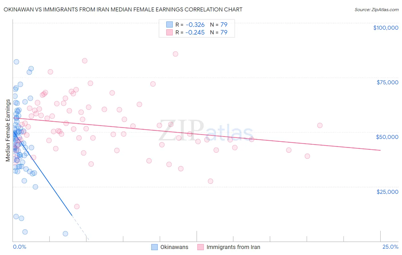 Okinawan vs Immigrants from Iran Median Female Earnings