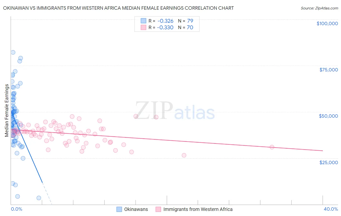 Okinawan vs Immigrants from Western Africa Median Female Earnings
