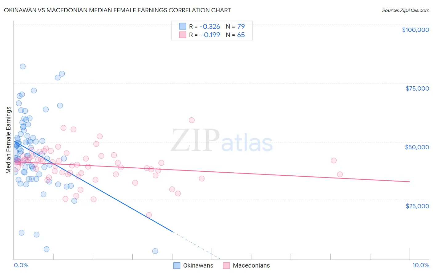 Okinawan vs Macedonian Median Female Earnings